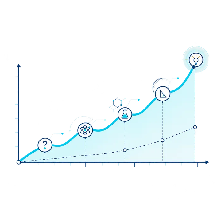 A rising curve of understanding with milestones: a question mark, an atom, a flask, a set square and a light bulb.